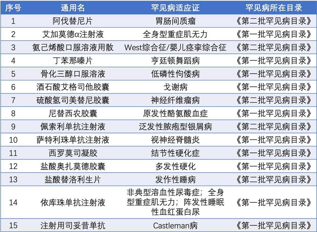 罕见病用药（医保目录扩容）（罕见病 新药）