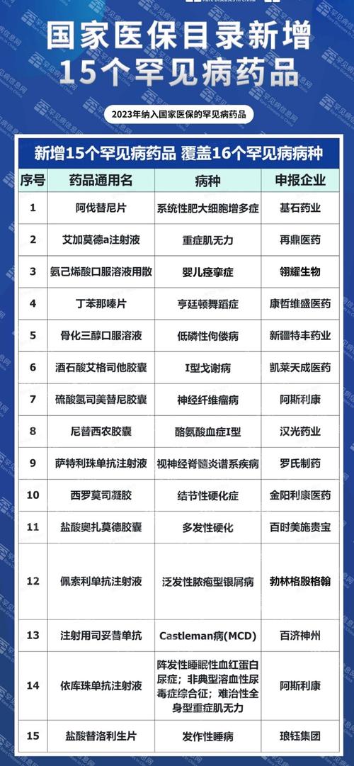 罕见病用药（医保目录扩容）（罕见病 新药）