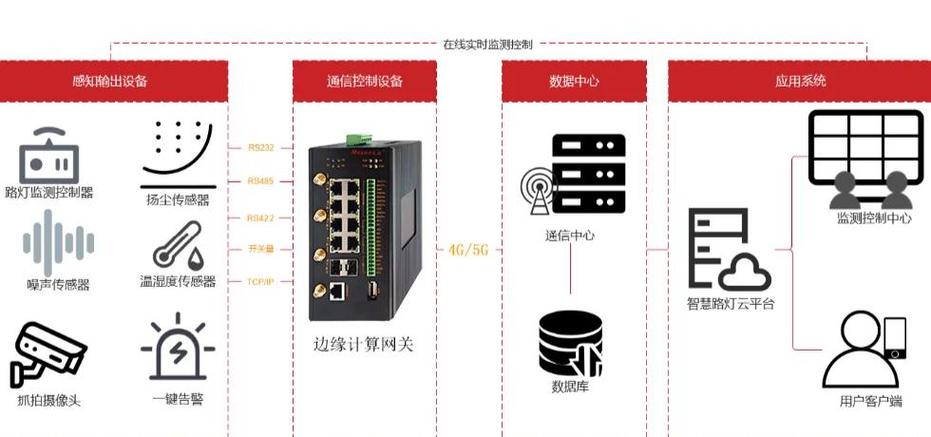 边缘计算（物联网终端部署）（边缘计算实现万物智联）