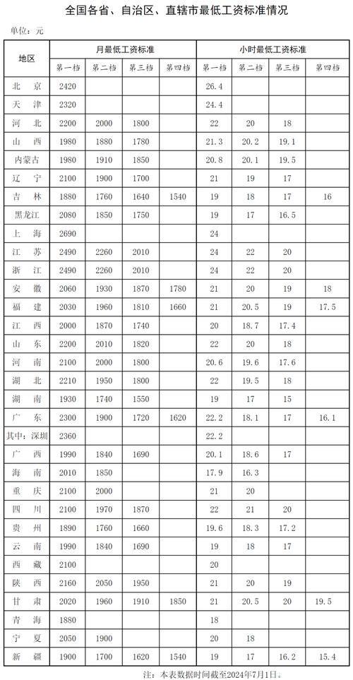 最低工资标准调整（福建最低工资标准调整）