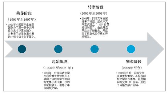 网络文学发展（网络文学发展趋势）