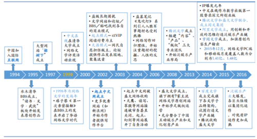 网络文学发展（网络文学发展趋势）