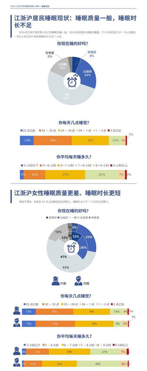 睡眠经济调查（睡眠调查分析）