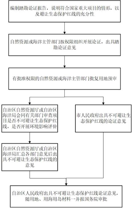 生态保护红线（生态保护红线管理办法）