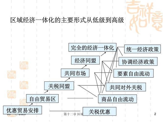 区域经济一体化（区域经济一体化概念）