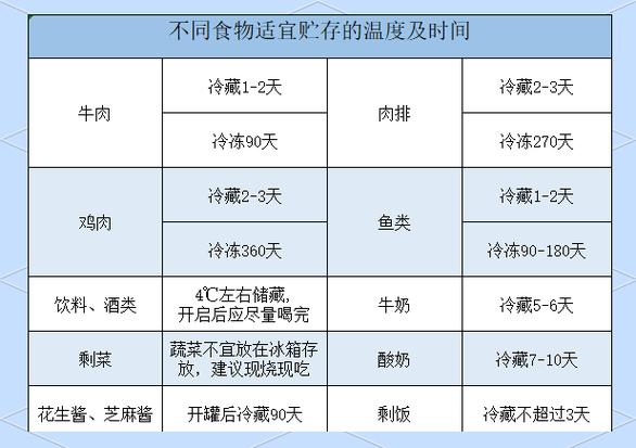食物保存（食物保存的最佳温度）
